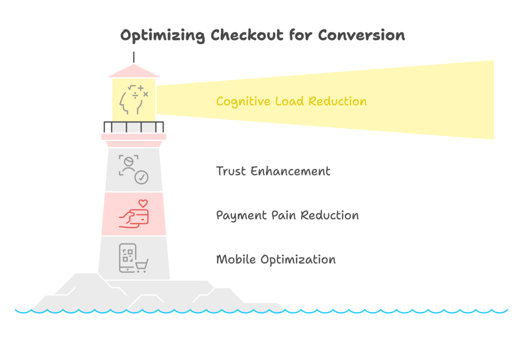 Checkout Psychology Conversion Barriers
