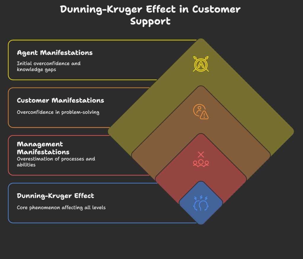 Dunning-Kruger Effect in Customer Support