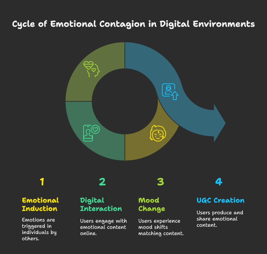 Cycle of Emotional Contagion in Digital Environments