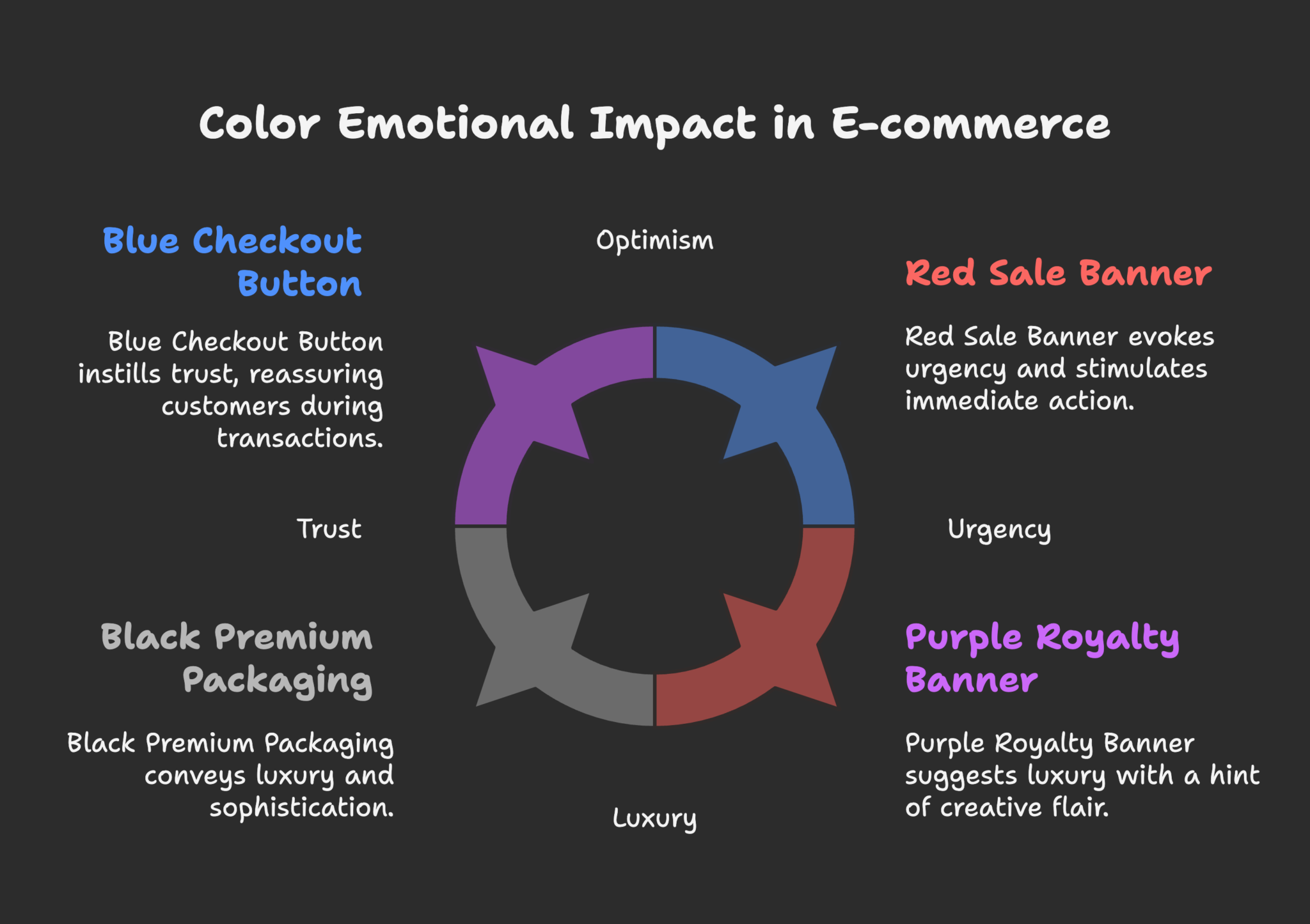 The Emotional Impact Of Color In E-commerce Design - Ecommerce Psychology