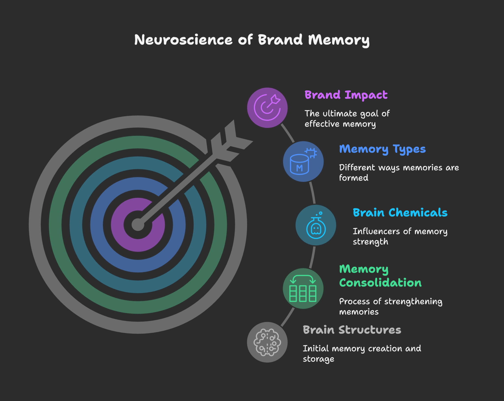How Memory Consolidation Affects Brand Recall And Recognition ...