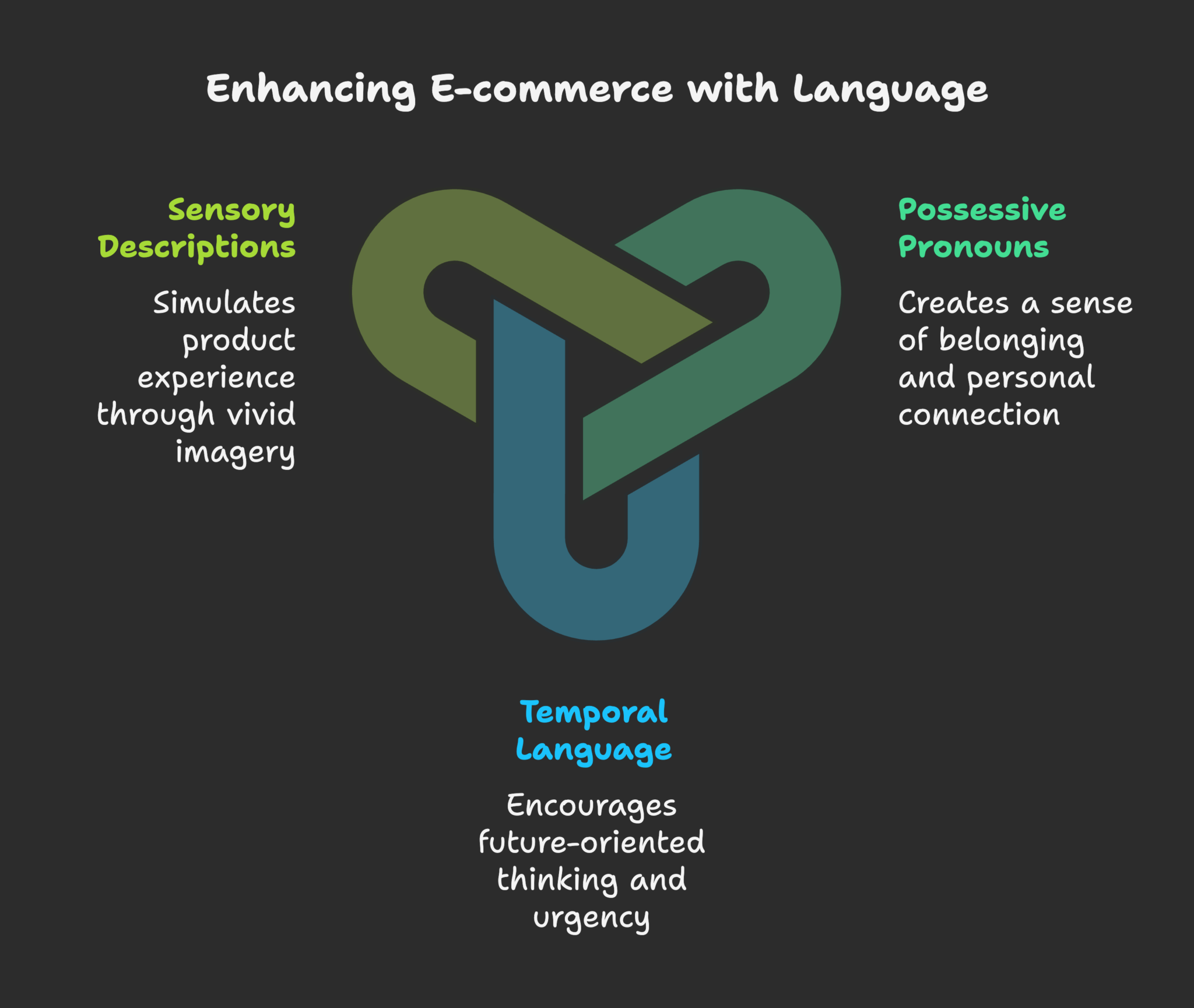 Language Ownership The Endowment Effect And Pre-Ownership Language In E-commerce ...