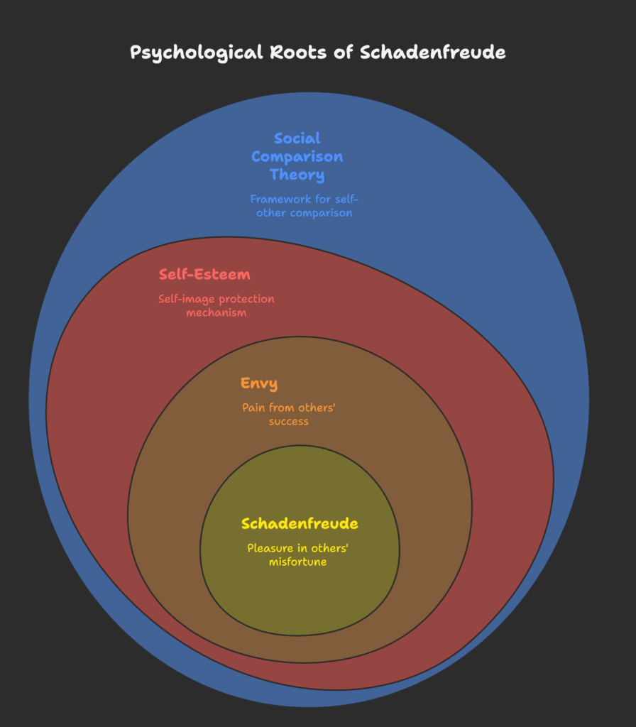 Psychological Foundations of Comparative Emotions