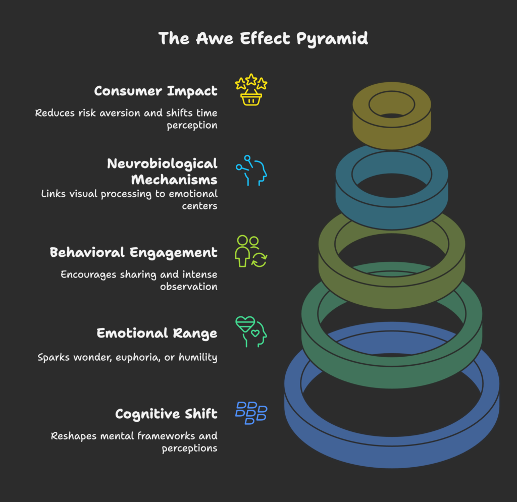 Psychological Neurological Foundations of Awe