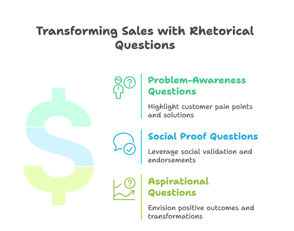 Rhetorical Questions in Commerce