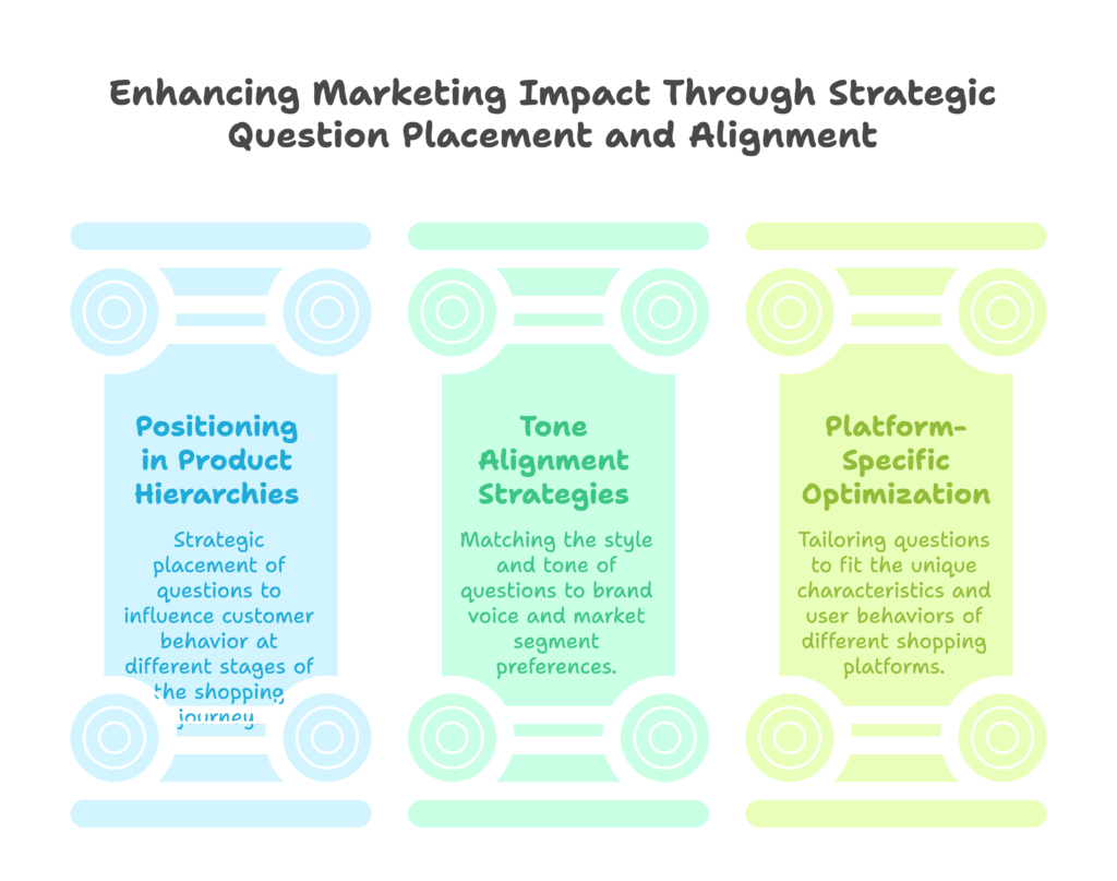 Enhancing Marketing Impact Through Strategic Question Placement and Alignment