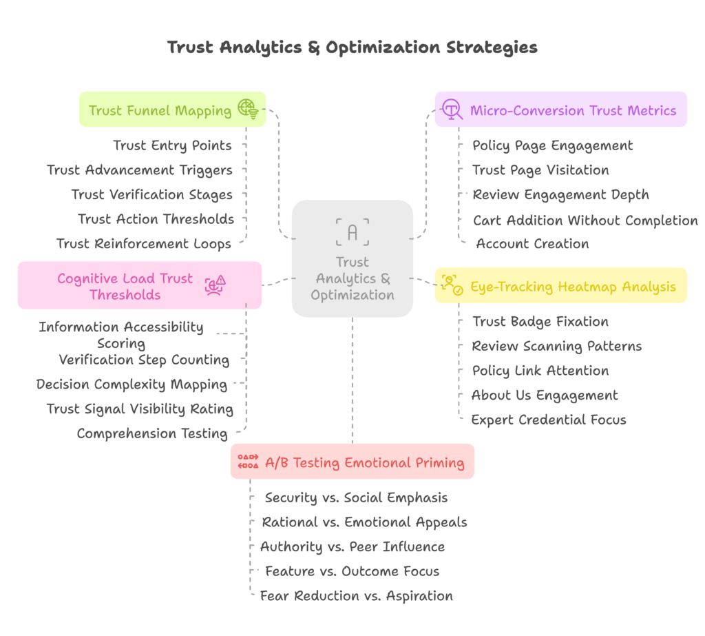 Trust Analytics Optimization Visual Selection