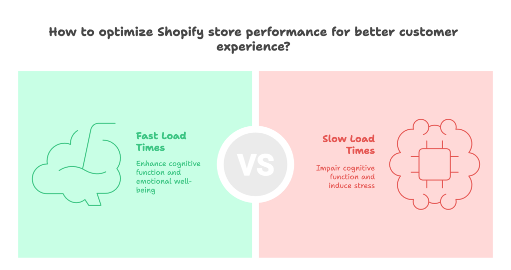 Brain Processes Shopify Page Loads