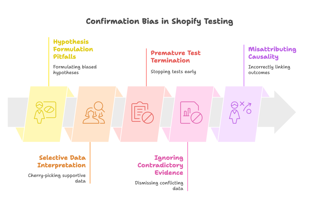 Confirmation Bias in Shopify Testing