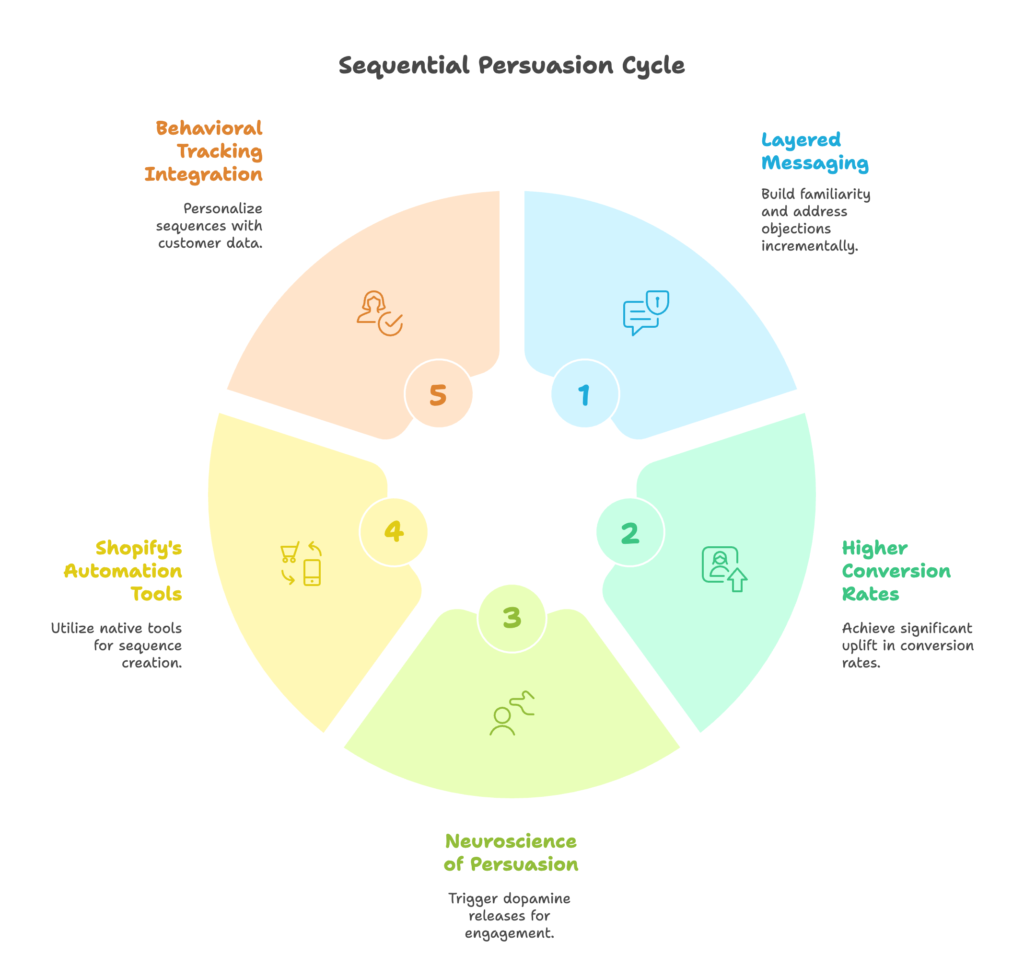 Introduction to Sequential Persuasion in E-commerce