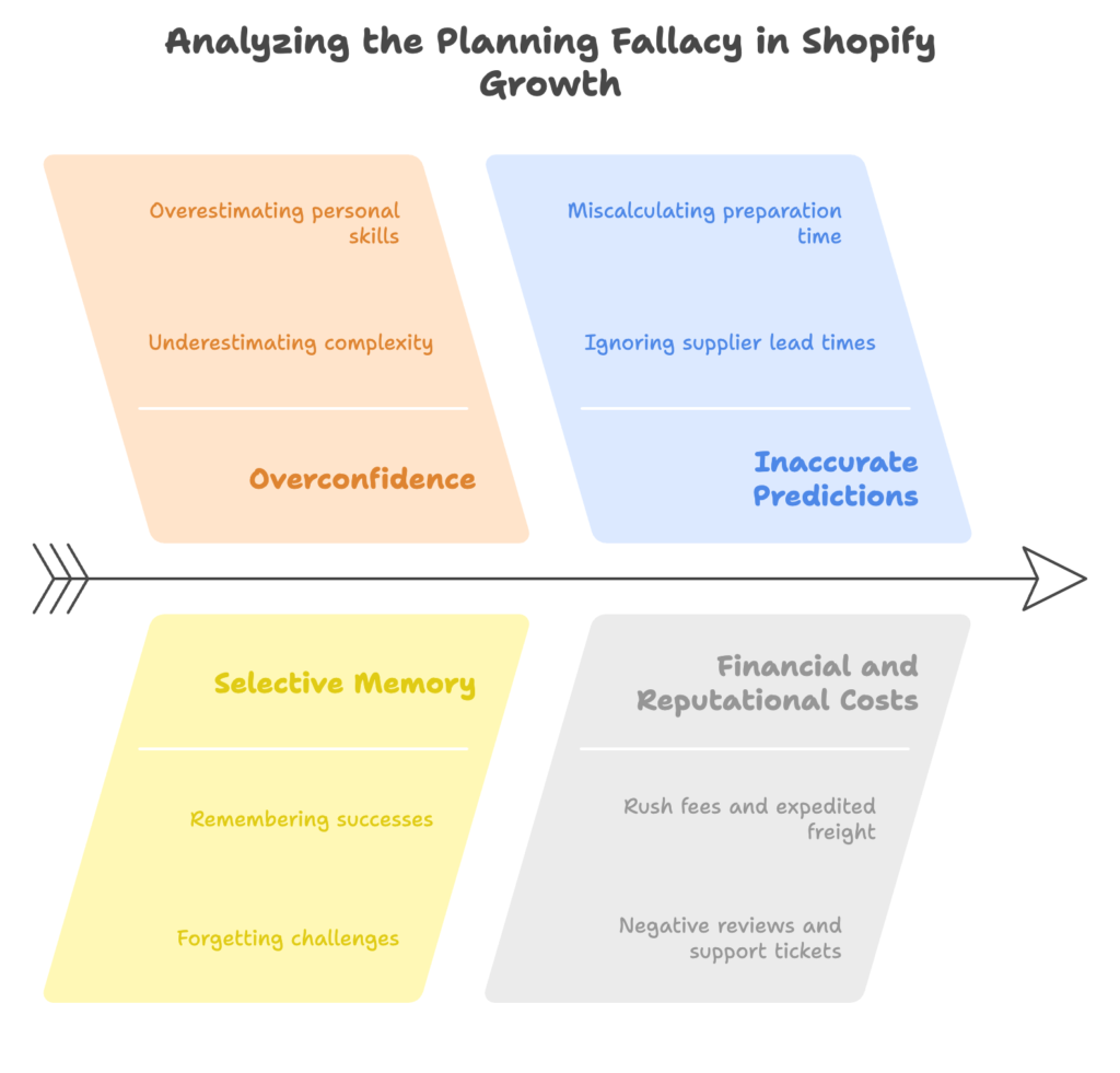Planning Fallacy Shopify Growth
