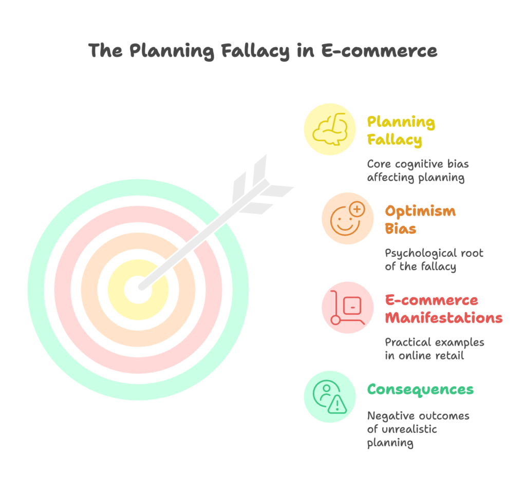 Planning Fallacy Visual Selection