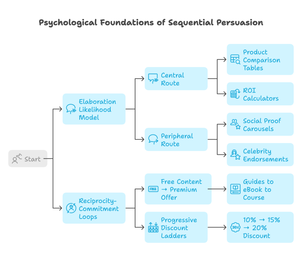 Psychological Foundations of Sequential Persuasion