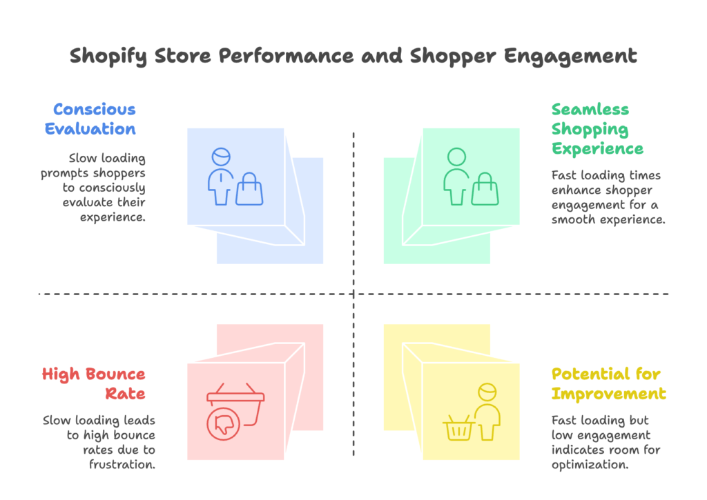 Shopify Performance Thresholds