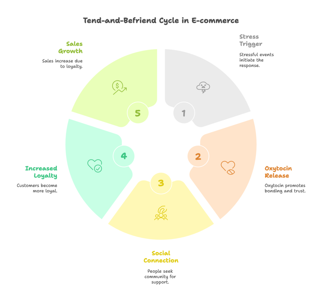 Tend and Befriend in E-commerce Introduction
