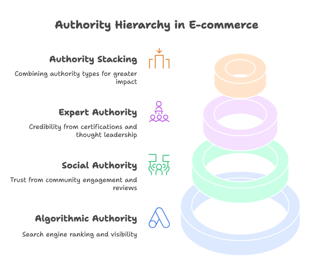 Understanding Authority in E-commerce