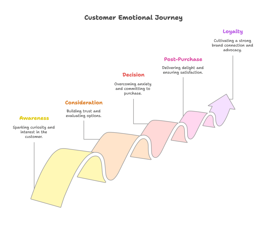 5-Stage Emotional Journey Framework