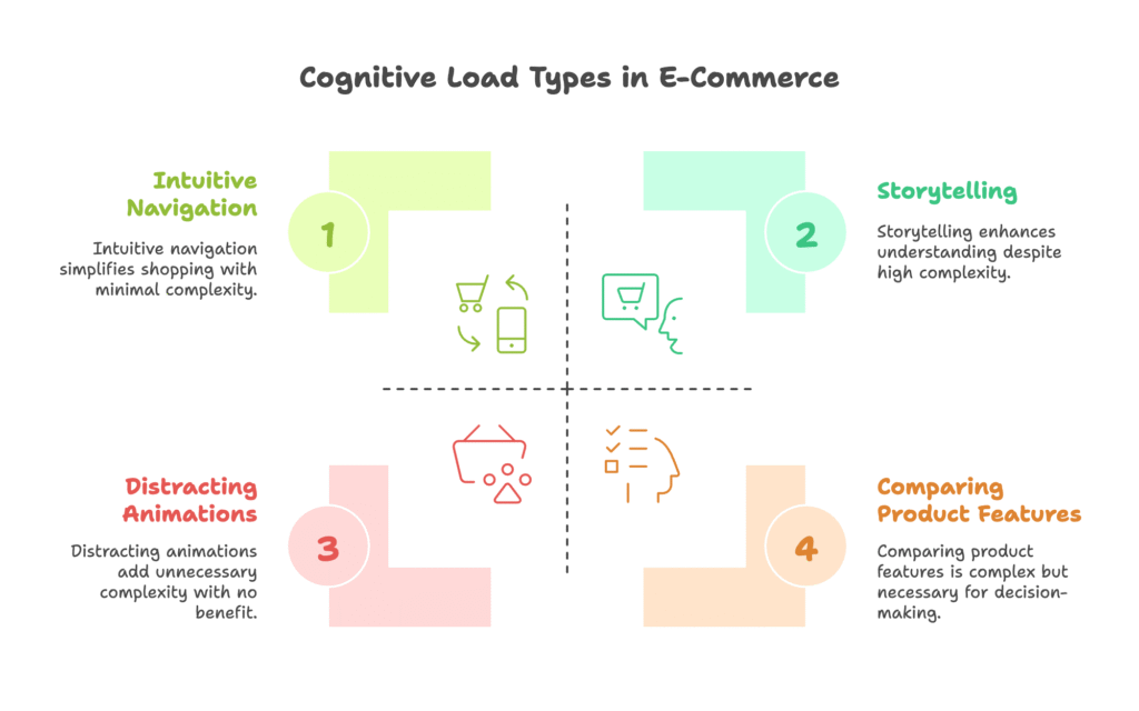 Cognitive Load in E-Commerce
