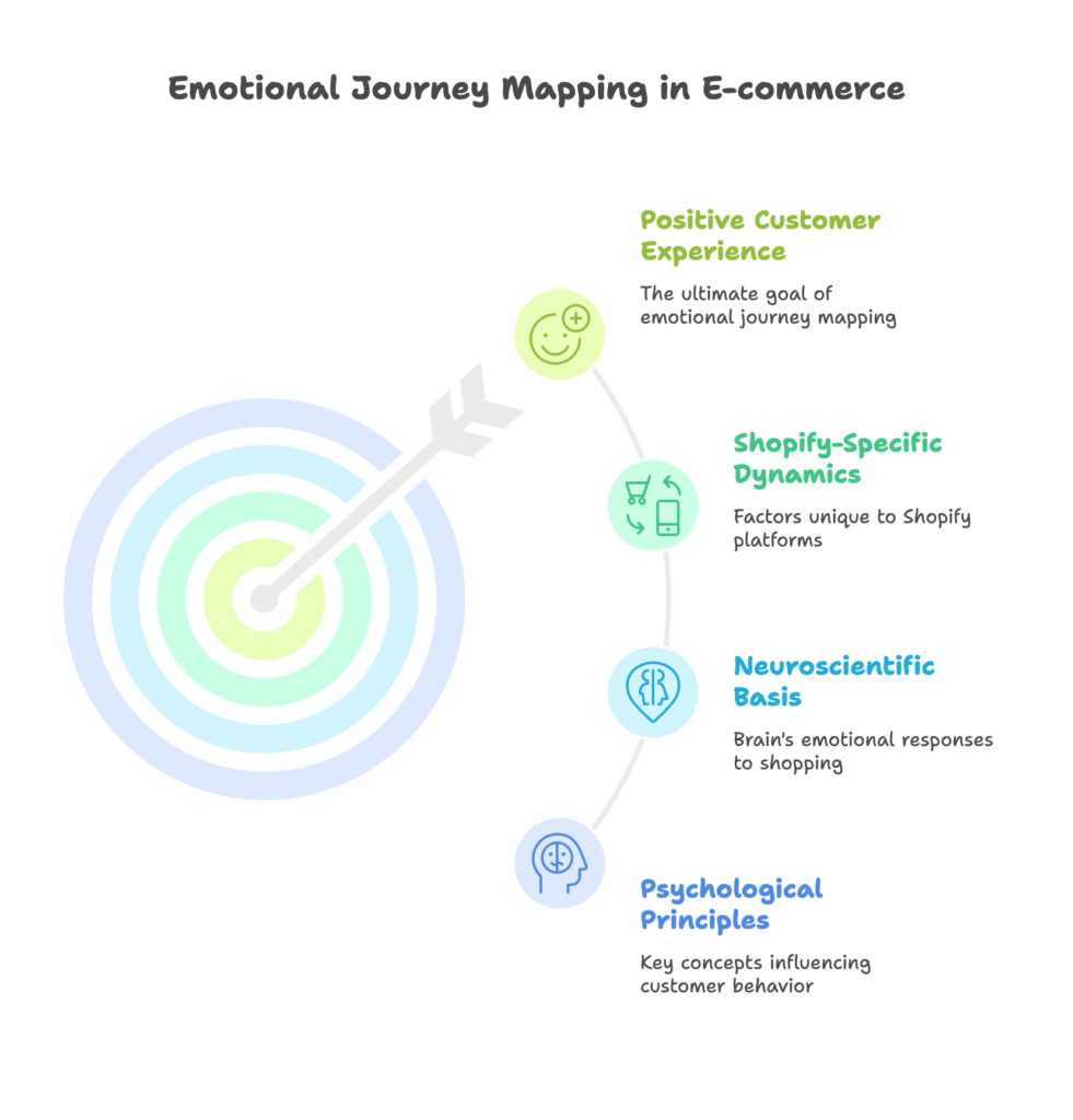 Emotional Journey Mapping Shopify