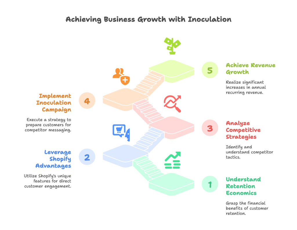 Inoculation Business Case on Shopify