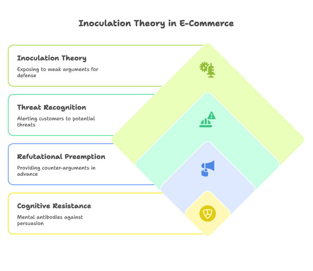 Inoculation Theory in E-Commerce