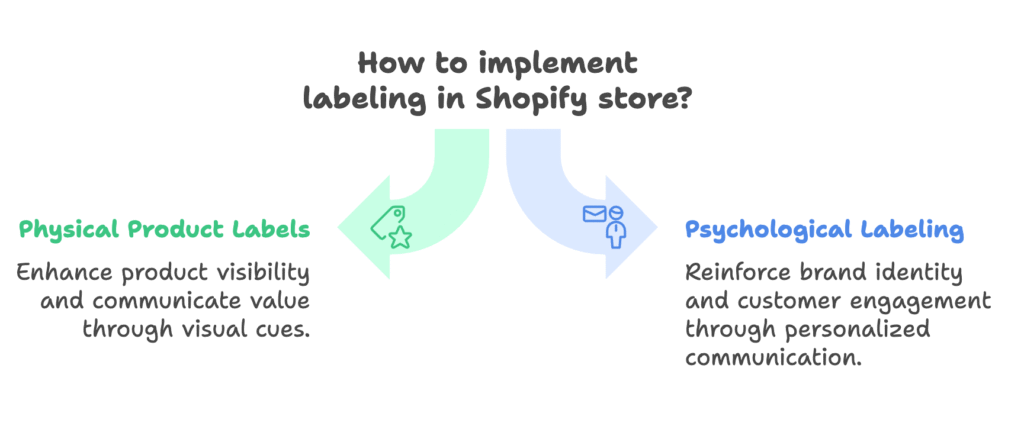Dual Applications of Labeling in Shopify Contexts

Labeling in e-commerce isn't a one-size-fits-all approach. There are two distinct ways to implement this technique in your Shopify store, each with unique benefits and applications. Let's explore both paths to find what works best for your business.

Physical Product Labels

The most visible form of labeling happens directly on your product listings. These visual cues instantly communicate value and trigger positive associations:

Types of Effective Labels:
Social Proof Labels: "Bestseller," "Customer Favorite," or "Top Rated" tags signal that a product is trusted and approved by others.
Ethical Labels: "Carbon Neutral," "Vegan Certified," or "Fair Trade" badges appeal to customers' desire to make responsible choices.
Exclusivity Labels: "Limited Edition," "Early Access," or "Members Only" markers create a sense of privilege and uniqueness.
Design Principles:
Use color psychology to enhance your message—green for eco-friendly products, gold for premium items, red for urgency.
Ensure mobile optimization with labels at least 24px in height for visibility on smaller screens.
Position labels in high-attention areas like the top-left corner of product images or near the price.
Psychological Labeling in Customer Interactions

Beyond visual product tags, labeling works powerfully in your written communications with customers:

Support Interaction Examples:
"You're clearly someone who values quality craftsmanship" (when a customer inquires about product details)
"As a savvy shopper, you'll appreciate this exclusive deal" (in response to price questions)
"Your attention to detail shows you're a true connoisseur" (when addressing specific product features)
UX Copywriting Opportunities:
Post-purchase emails: "Thank you, Sustainability Champion" or "Your Excellent Taste Has Been Confirmed"
Cart abandonment messages: "Your Curated Collection Awaits, Style Expert" or "A Fashion Forward Decision Is Pending"
Account creation confirmations: "Welcome to the Innovation Community" or "Your Journey as a Wellness Pioneer Begins"

The beauty of this dual approach is that you can reinforce the same identity across multiple touchpoints. A customer who sees a "Sustainable Choice" label on a product and is later addressed as an "Eco-Warrior" in an email experiences powerful identity reinforcement. Ready to create an organized system for implementing these labels across your store? Let's build your labeling framework!