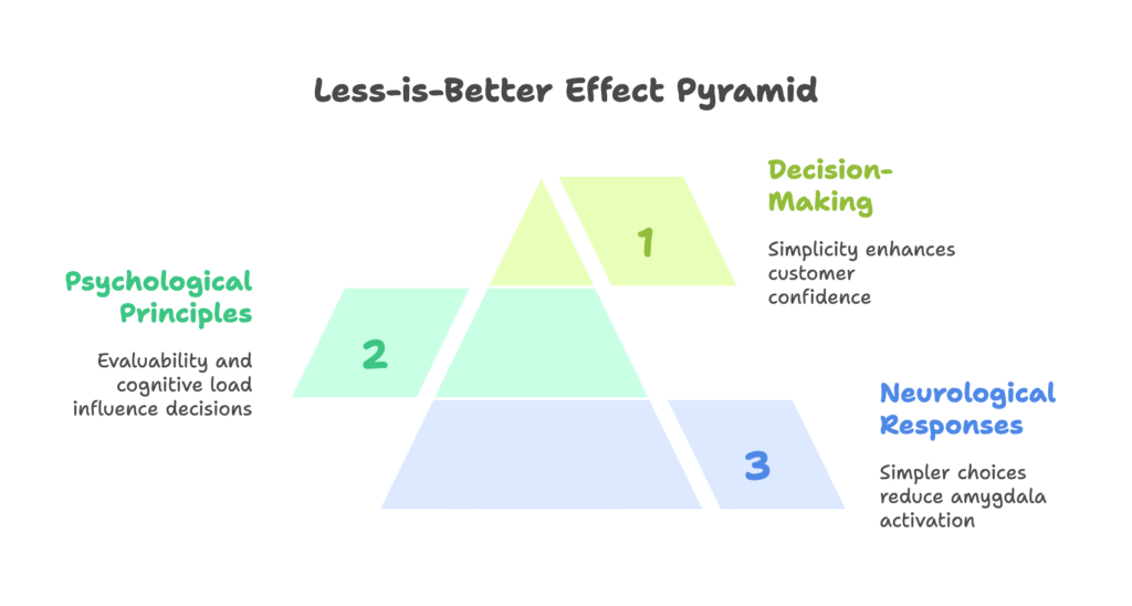 Less-is-Better Effect Visual Selection