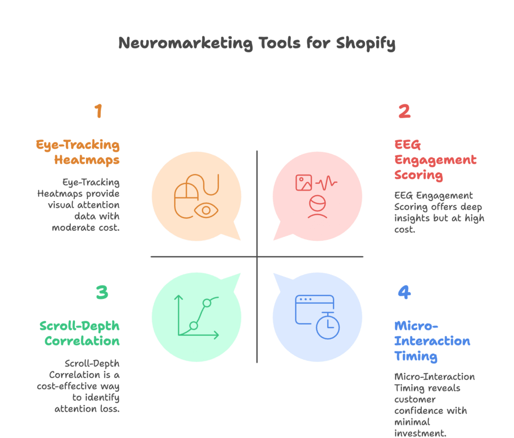 Measuring Attention Spans Neuromarketing Tools