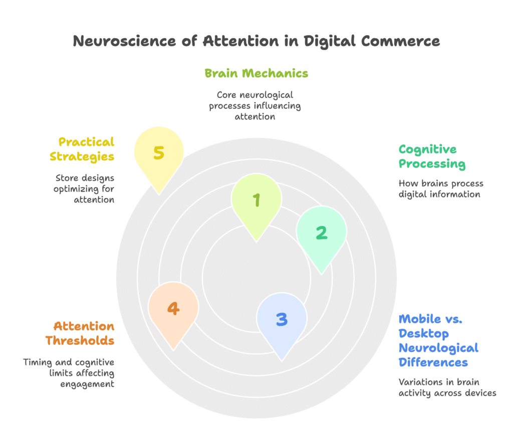 The Neuroscience of Attention Spans in Digital Commerce