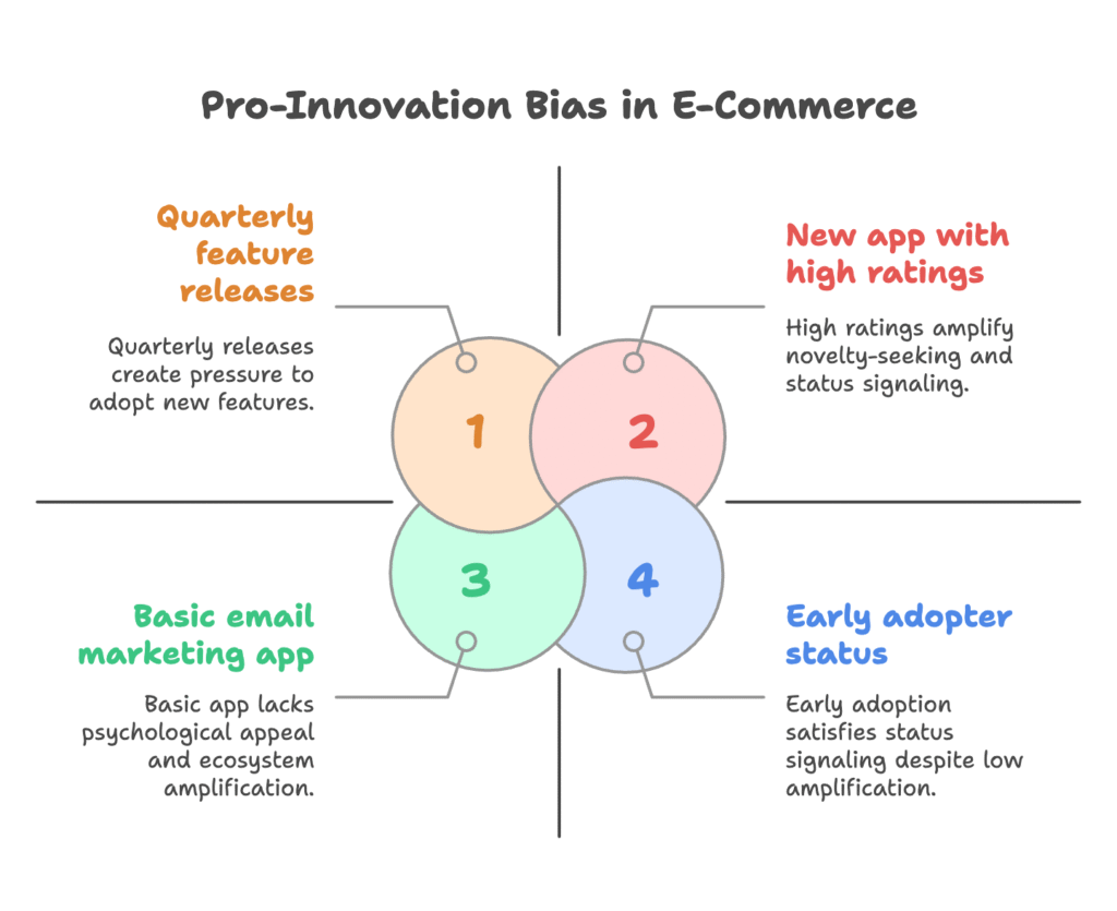 Pro-Innovation Bias in E-Commerce