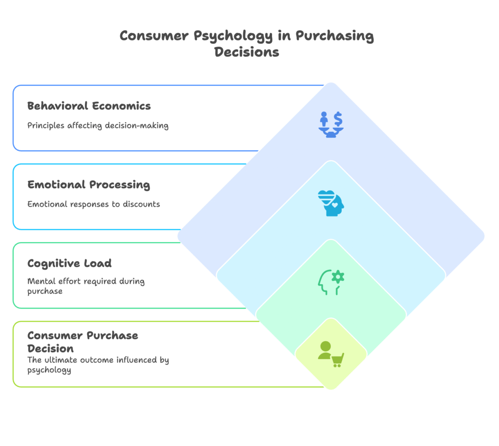 Psychological Frameworks Consumer Response