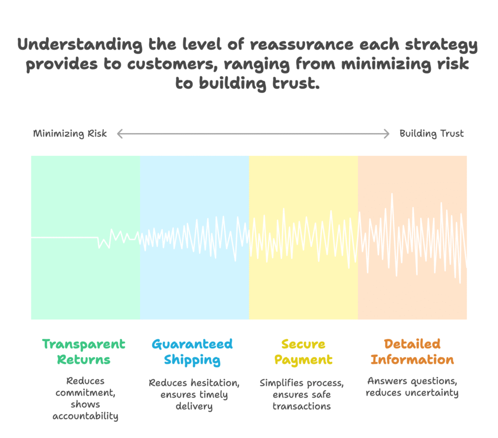 Purchase Anxiety Strategies