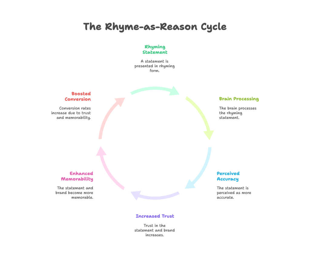 Rhyme-as-Reason Effect Visual Selection