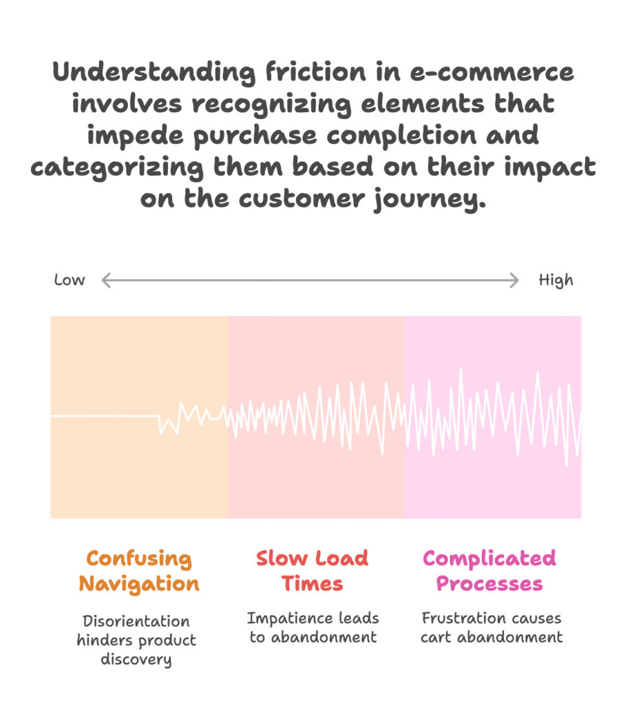 Science of Friction in E-Commerce