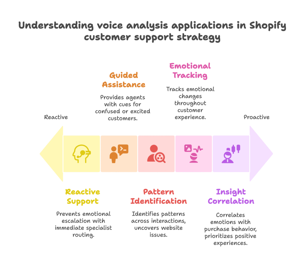 Shopify Customer Support Visual Selection