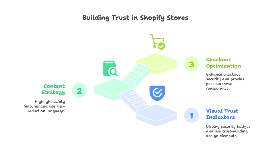 Shopify Merchants Framework for Trust