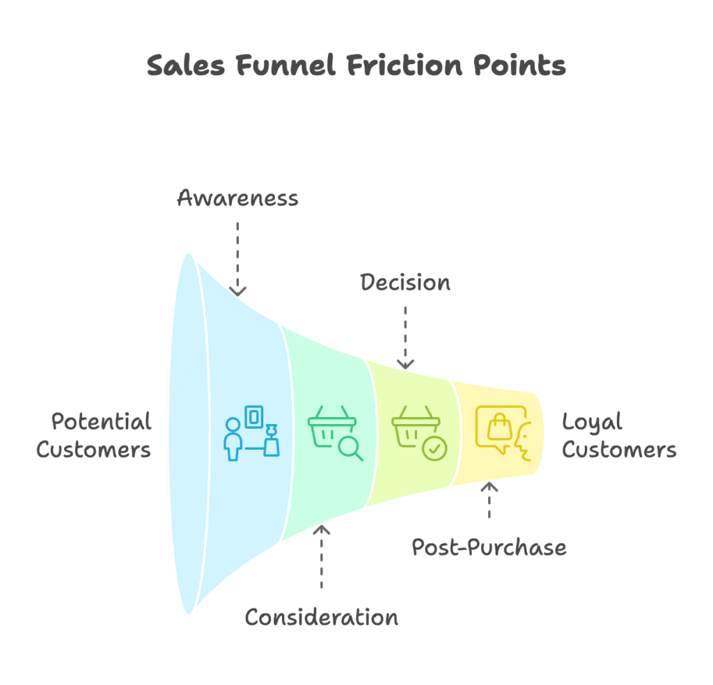 Stage Specific Friction Points