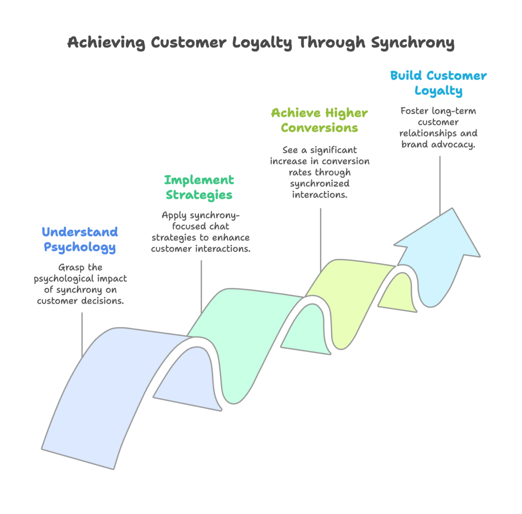 Synchrony Customer Relationships Visual