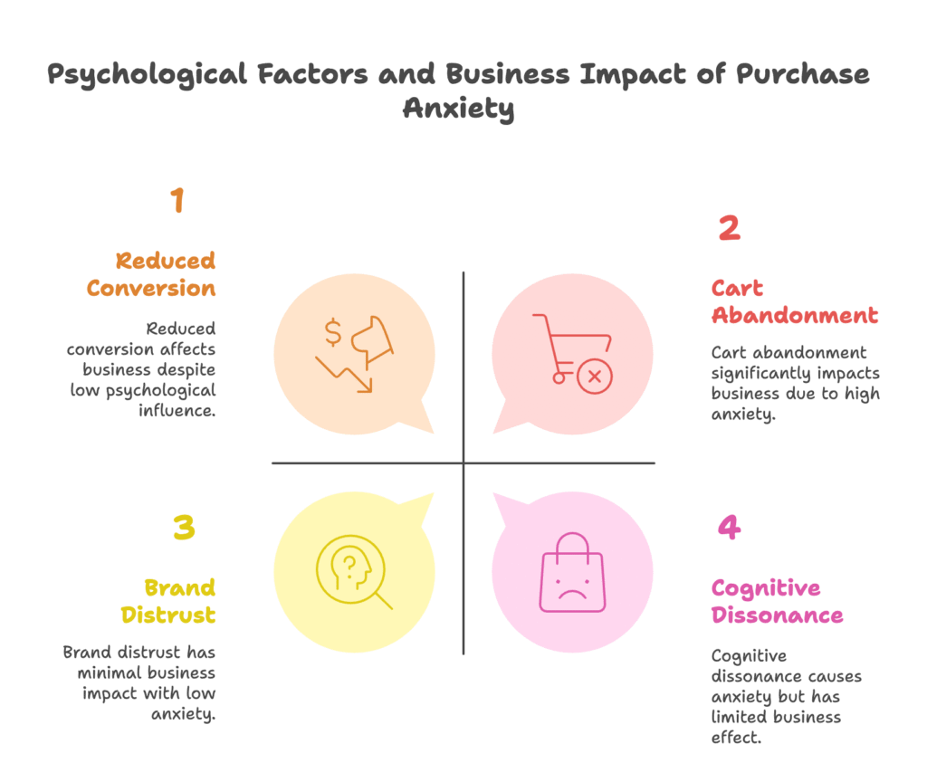 Understanding Purchase Anxiety in E-Commerce