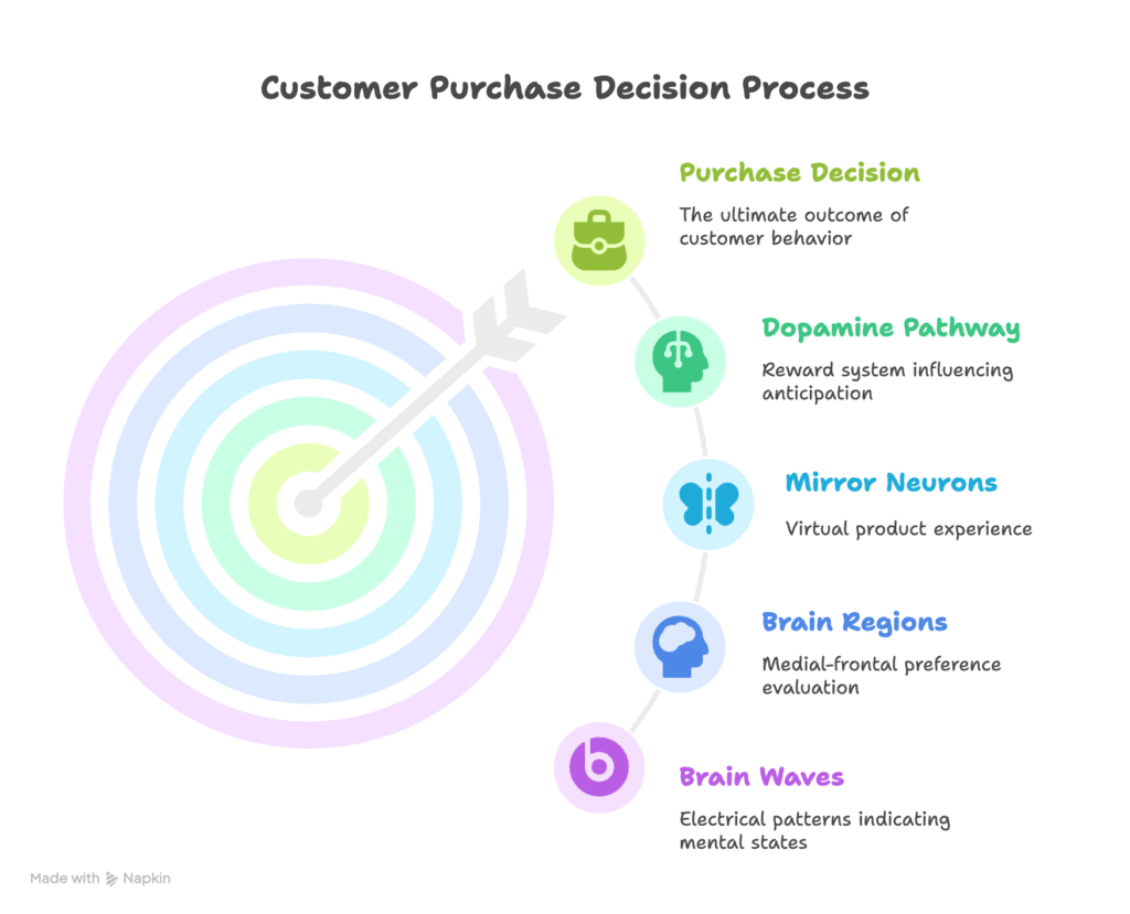 Inside Your Customer's Brain_ The Science Behind Purchase Decisions - visual selection