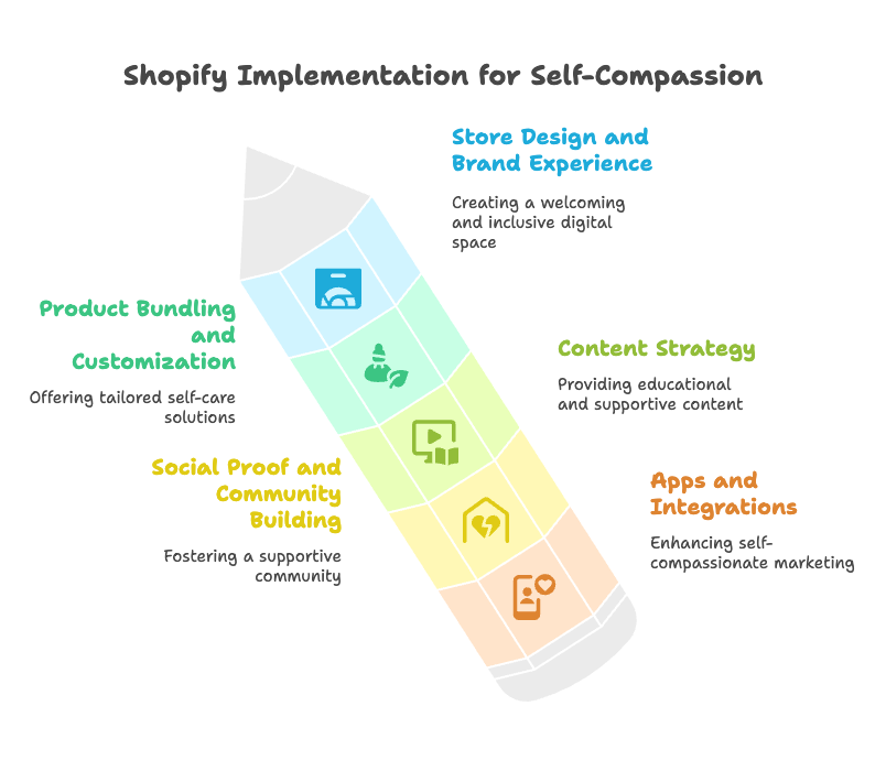 Shopify Implementation_ Turning Self-Compassion into Actionable Features - visual selection
