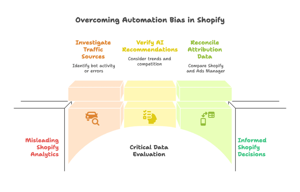 Understanding Automation Bias in Shopify Analytics - visual selection