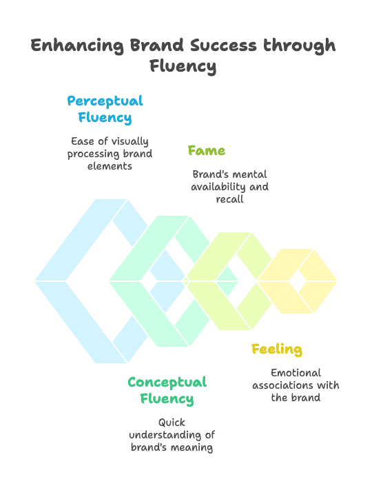 Understanding Fluency Heuristics in Branding - visual selection