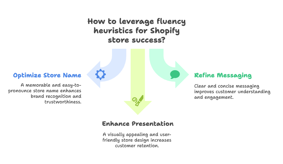 Why Fluency Heuristics Matter for Shopify Stores - visual selection